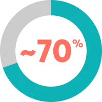 70%