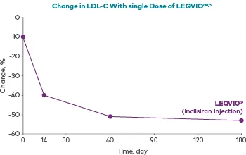 Leqvio MOA Graph