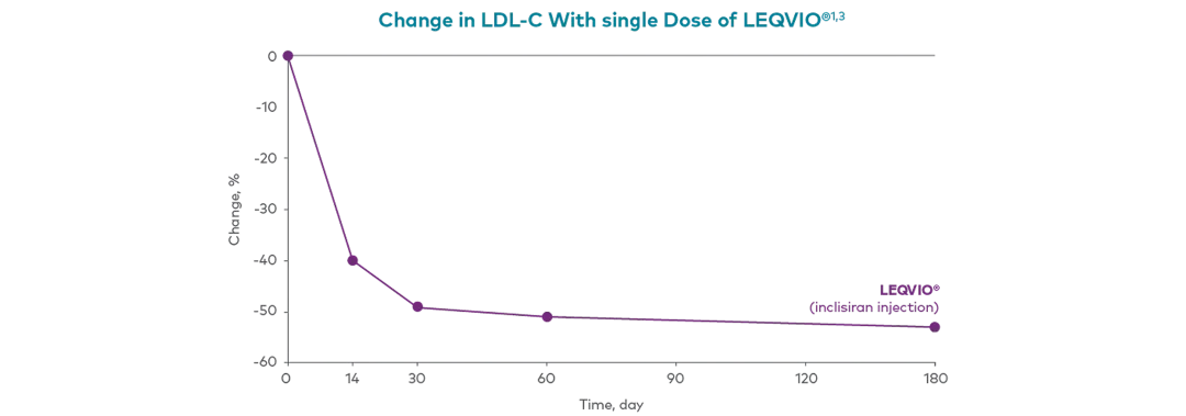 EN_Pharmacodynamics_graph_change_in_LDL-C