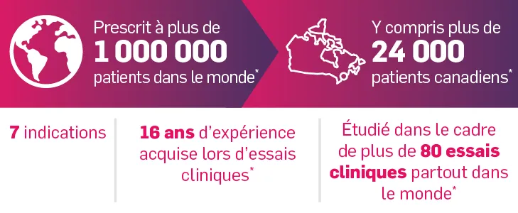 La portée de COSENTYX à l’échelle mondiale