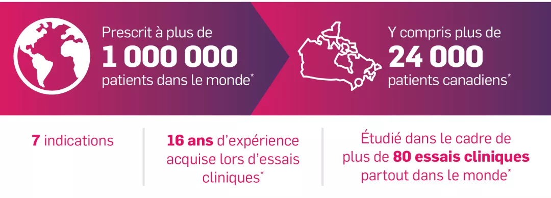 La portée de COSENTYX à l’échelle mondiale